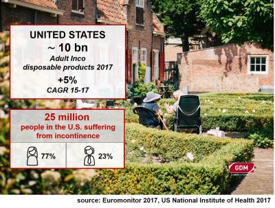US Adult market US Adult market