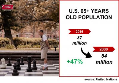 US Adult market forecast US Adult market forecast