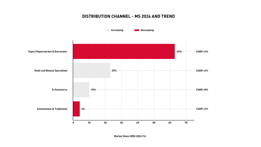 European disposable hygiene market data - distribution and trends 2024-2029 diagram