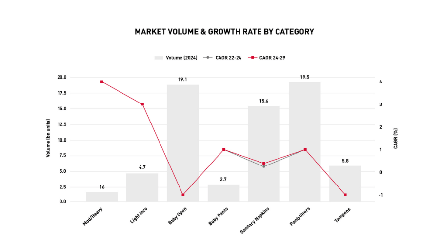 European disposable hygiene market data - market volume & growth 2024-2029 diagram