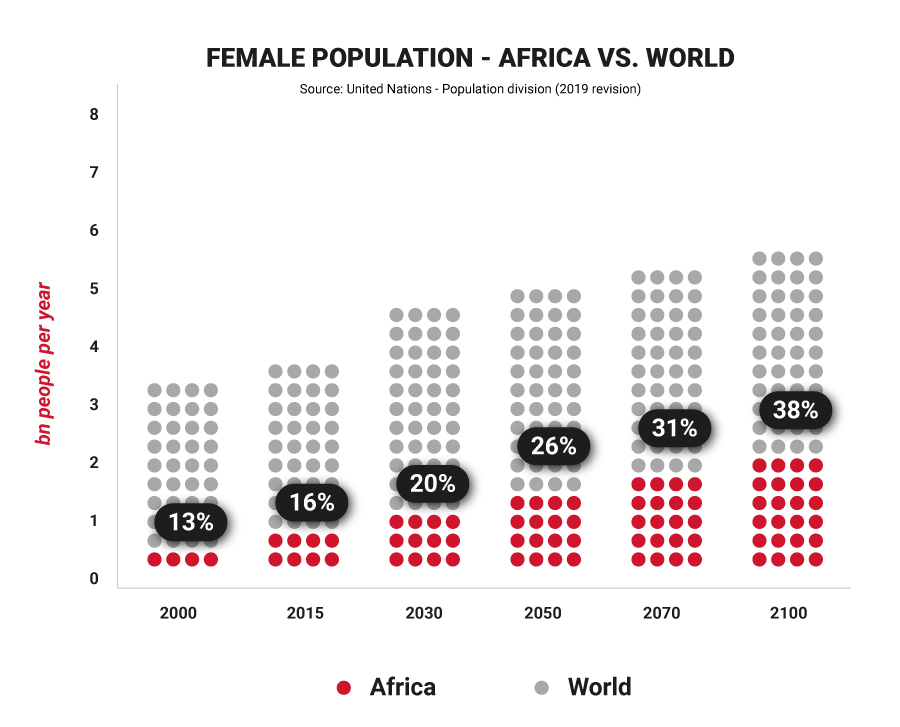 Female Population Africa vs World