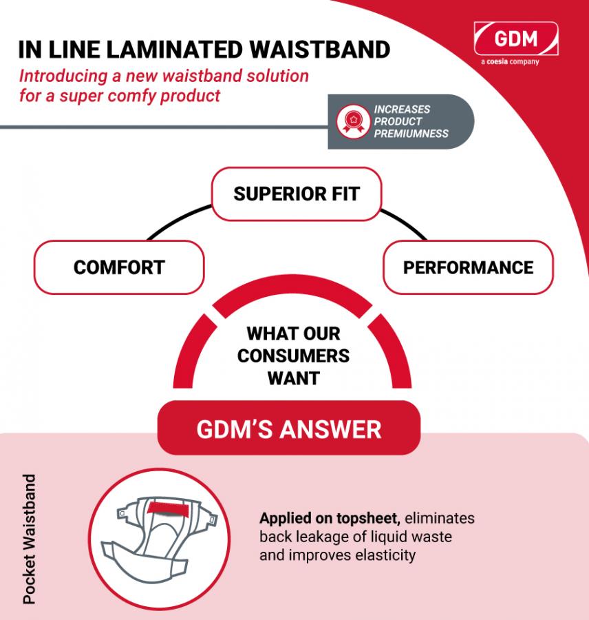 Introducing the latest GDM In Line Laminated Waistband development