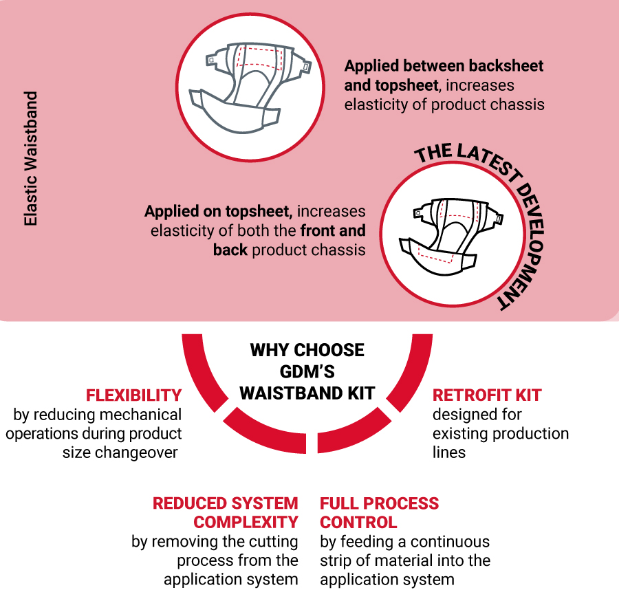 Introducing the latest GDM In Line Laminated Waistband development