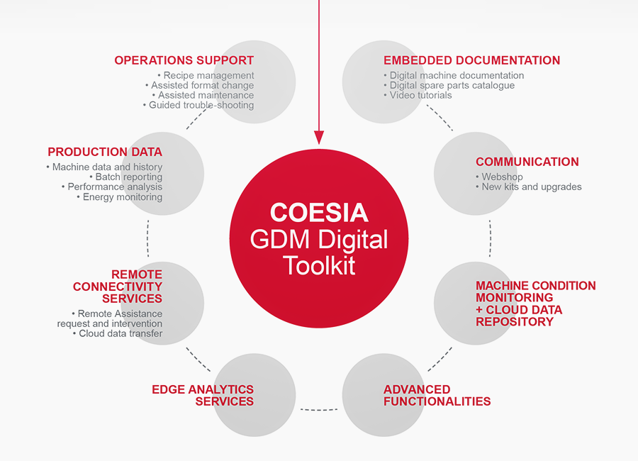 COESIA GDM DIGITAL SCENARIO