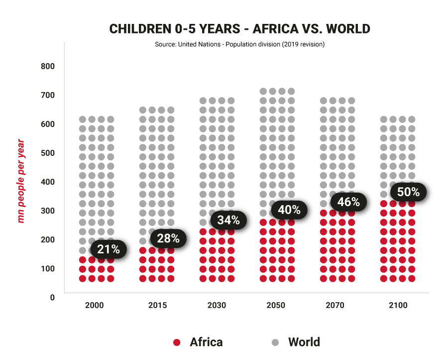 Infant Population Africa vs World