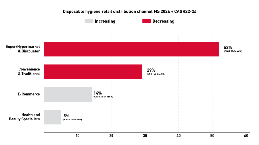 Disposable hygiene retail distribution channel SEA Asia diagram data