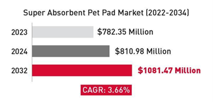 super absorbent pet pad market 2022-2034 data value