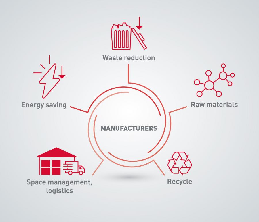 Manufacturers intervention areas targeting sustainability