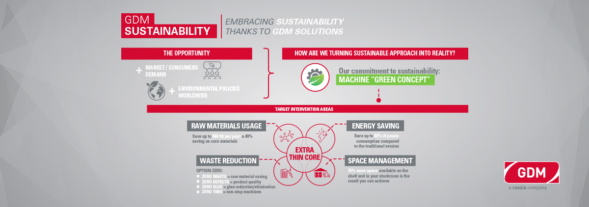 GDM solutions to embrace sustainability