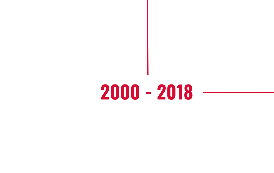 Graphics with dates: 2000 - 2018