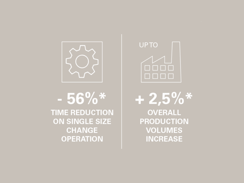 Time reduction & production volume increase